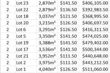 9,845m2 for $112/m2 Industrial Land