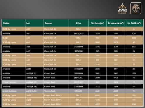 Crown Road Industrial Land - Half Sold